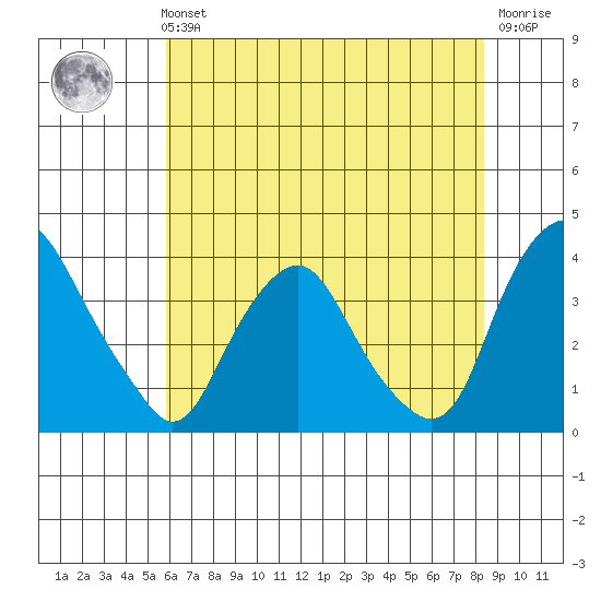Newport Landing tide chart for Sunday, July 21, 2024
