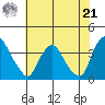 Newport Landing tide chart for Sunday, July 21, 2024