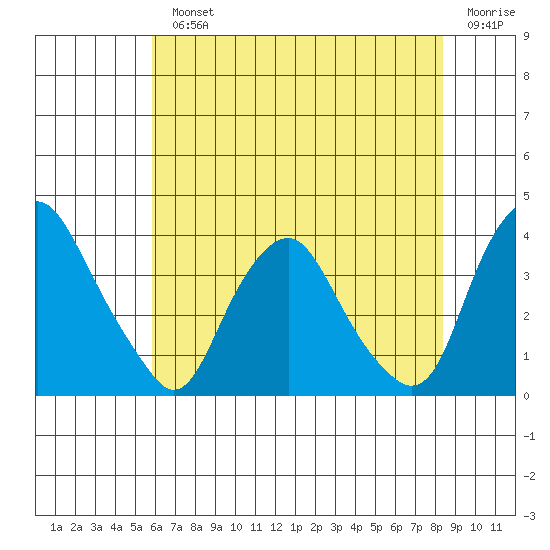 Newport Landing tide chart for Monday, July 22, 2024