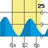 Newport Landing tide chart for Thursday, July 25, 2024