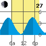 Newport Landing tide chart for Saturday, July 27, 2024