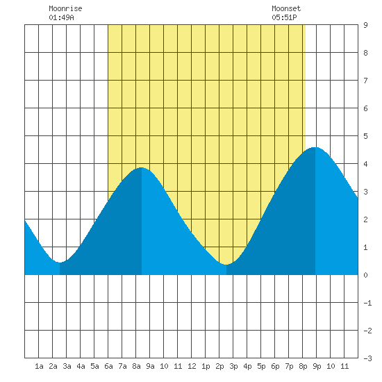 Newport Landing tide chart for Wednesday, July 31, 2024