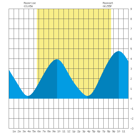 Newport Landing tide chart for Wednesday, July 3, 2024