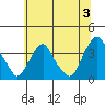 Newport Landing tide chart for Wednesday, July 3, 2024