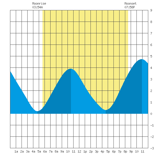 Newport Landing tide chart for Thursday, July 4, 2024