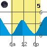 Newport Landing tide chart for Friday, July 5, 2024
