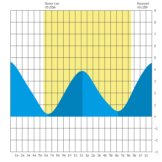 Newport Landing tide chart for Saturday, July 6, 2024