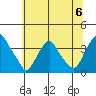 Newport Landing tide chart for Saturday, July 6, 2024