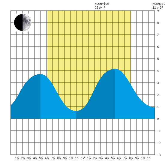 Newport Landing tide chart for Monday, August 12, 2024