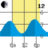 Newport Landing tide chart for Monday, August 12, 2024