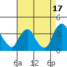 Newport Landing tide chart for Saturday, August 17, 2024