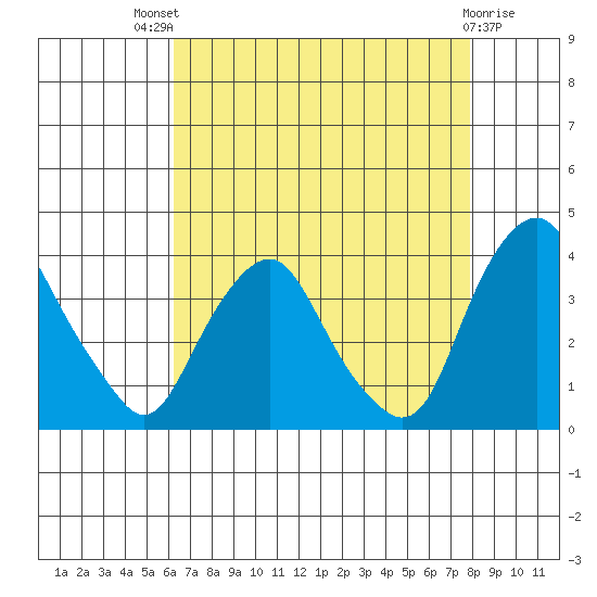 Newport Landing tide chart for Sunday, August 18, 2024
