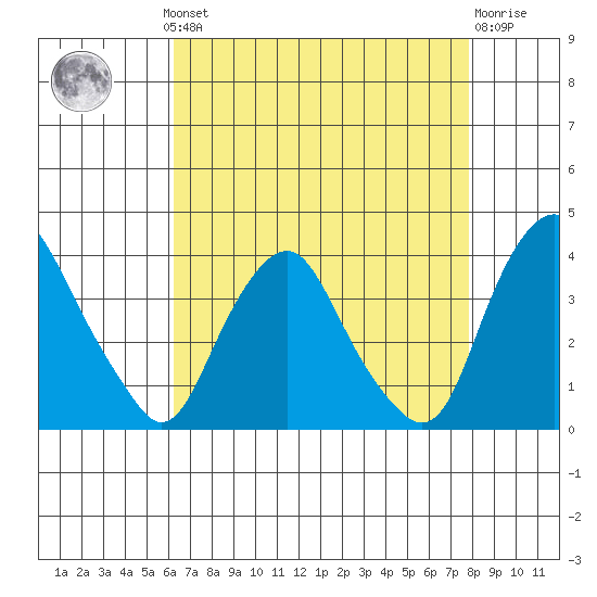 Newport Landing tide chart for Monday, August 19, 2024