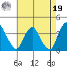 Newport Landing tide chart for Monday, August 19, 2024