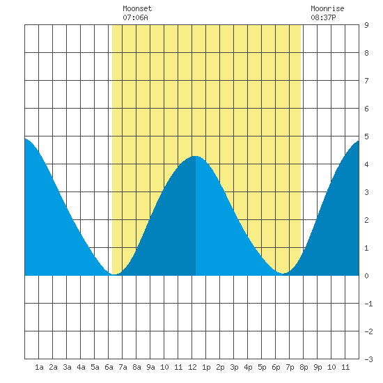 Newport Landing tide chart for Tuesday, August 20, 2024