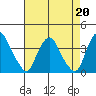 Newport Landing tide chart for Tuesday, August 20, 2024