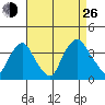 Newport Landing tide chart for Monday, August 26, 2024