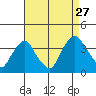 Newport Landing tide chart for Tuesday, August 27, 2024