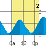 Newport Landing tide chart for Friday, August 2, 2024
