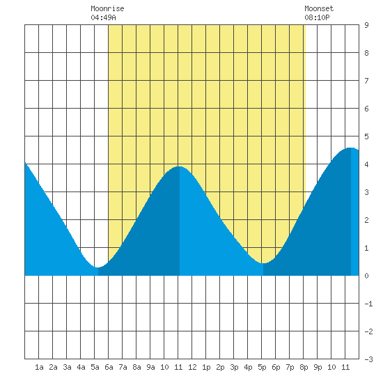 Newport Landing tide chart for Saturday, August 3, 2024