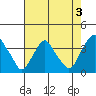 Newport Landing tide chart for Saturday, August 3, 2024