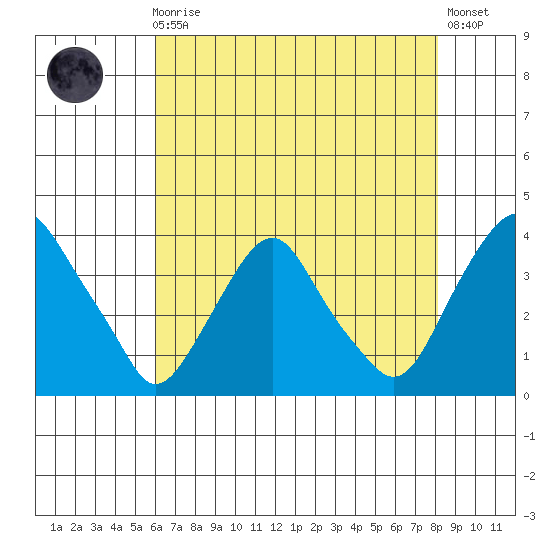 Newport Landing tide chart for Sunday, August 4, 2024