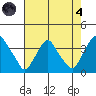 Newport Landing tide chart for Sunday, August 4, 2024
