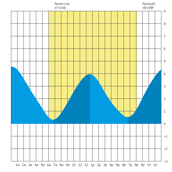 Newport Landing tide chart for Monday, August 5, 2024