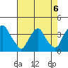 Newport Landing tide chart for Tuesday, August 6, 2024