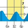 Newport Landing tide chart for Wednesday, August 7, 2024