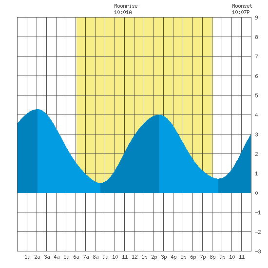 Newport Landing tide chart for Thursday, August 8, 2024