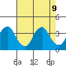 Newport Landing tide chart for Friday, August 9, 2024