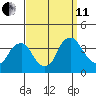 Newport Landing tide chart for Wednesday, September 11, 2024