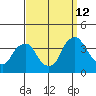 Newport Landing tide chart for Thursday, September 12, 2024