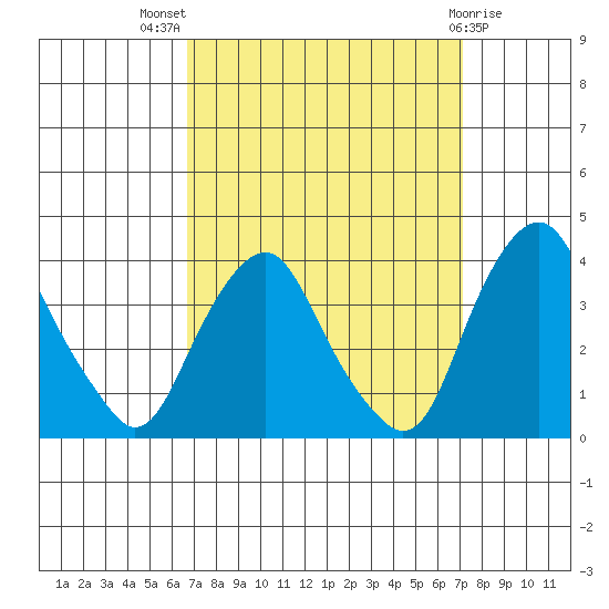 Newport Landing tide chart for Monday, September 16, 2024