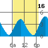 Newport Landing tide chart for Monday, September 16, 2024