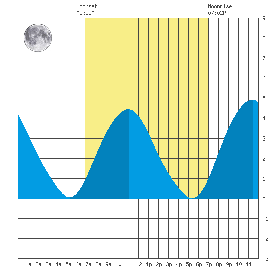 Newport Landing tide chart for Tuesday, September 17, 2024
