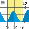 Newport Landing tide chart for Tuesday, September 17, 2024