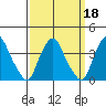 Newport Landing tide chart for Wednesday, September 18, 2024
