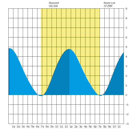 Newport Landing tide chart for Thursday, September 19, 2024