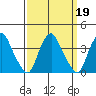 Newport Landing tide chart for Thursday, September 19, 2024