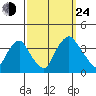 Newport Landing tide chart for Tuesday, September 24, 2024