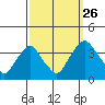 Newport Landing tide chart for Thursday, September 26, 2024