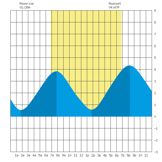 Newport Landing tide chart for Friday, September 27, 2024