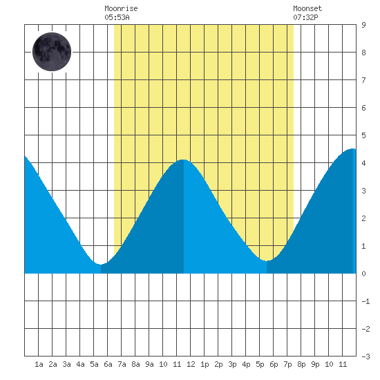 Newport Landing tide chart for Monday, September 2, 2024