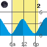 Newport Landing tide chart for Monday, September 2, 2024