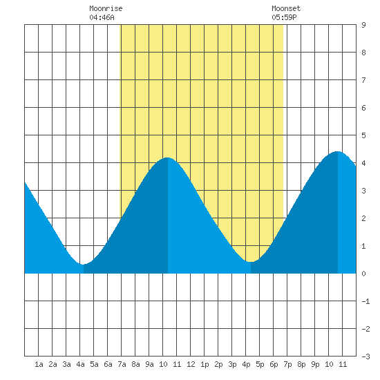 Newport Landing tide chart for Monday, September 30, 2024