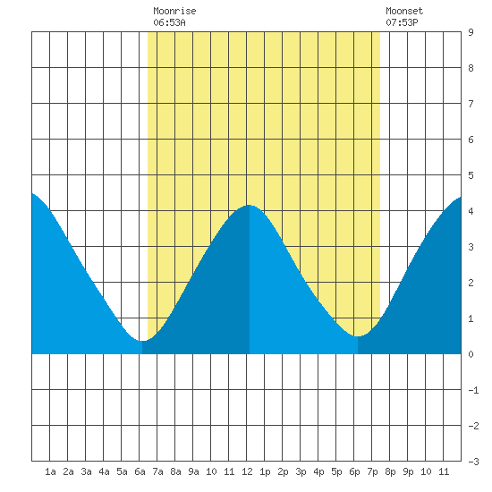 Newport Landing tide chart for Tuesday, September 3, 2024