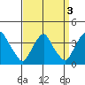 Newport Landing tide chart for Tuesday, September 3, 2024