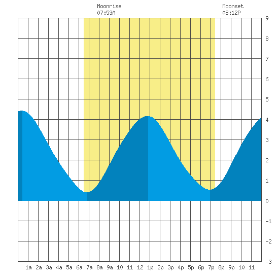 Newport Landing tide chart for Wednesday, September 4, 2024
